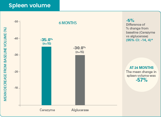 Chart showing the reduction in spleen volume from baseline